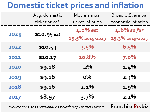 Movie ticket inflation